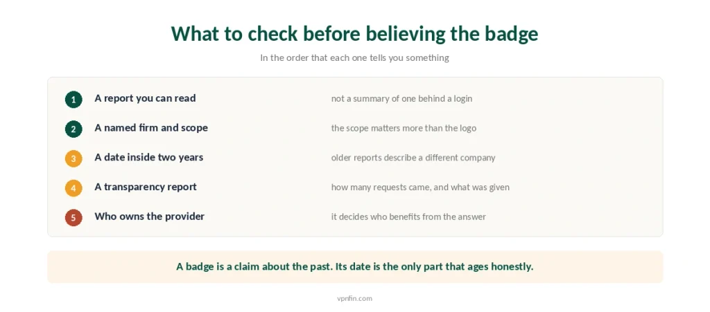 Five checks to make on a no-logs claim before trusting the badge, in the order each one matters