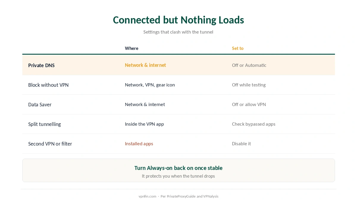 VPN not working on Android: settings to check when the VPN connects but nothing loads