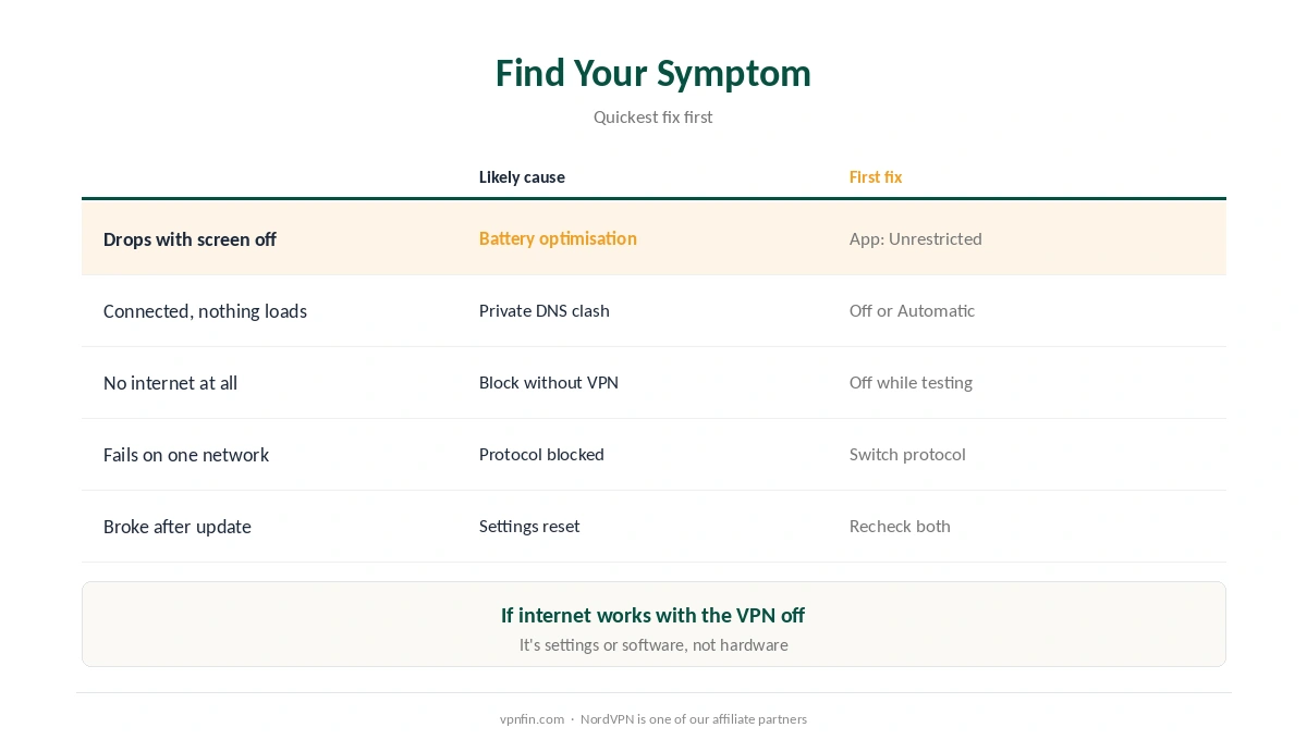 VPN not working on Android: symptoms, likely causes and the first fix for each