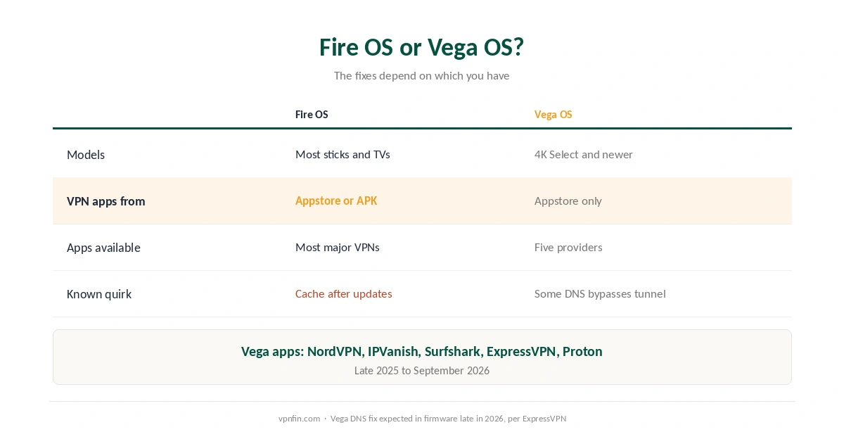 VPN not working on Firestick: how Fire OS and Vega OS differ for VPN apps