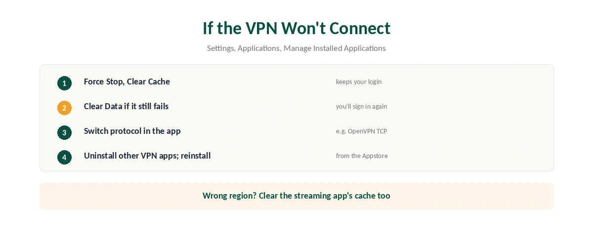 VPN not working on Firestick: five steps when the VPN won't connect, and streaming region fixes