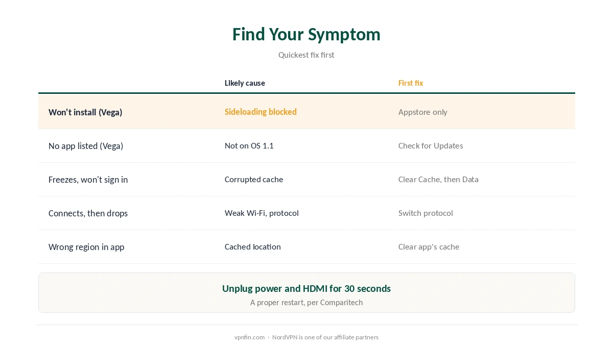 VPN not working on Firestick: symptoms, likely causes and the first fix for each