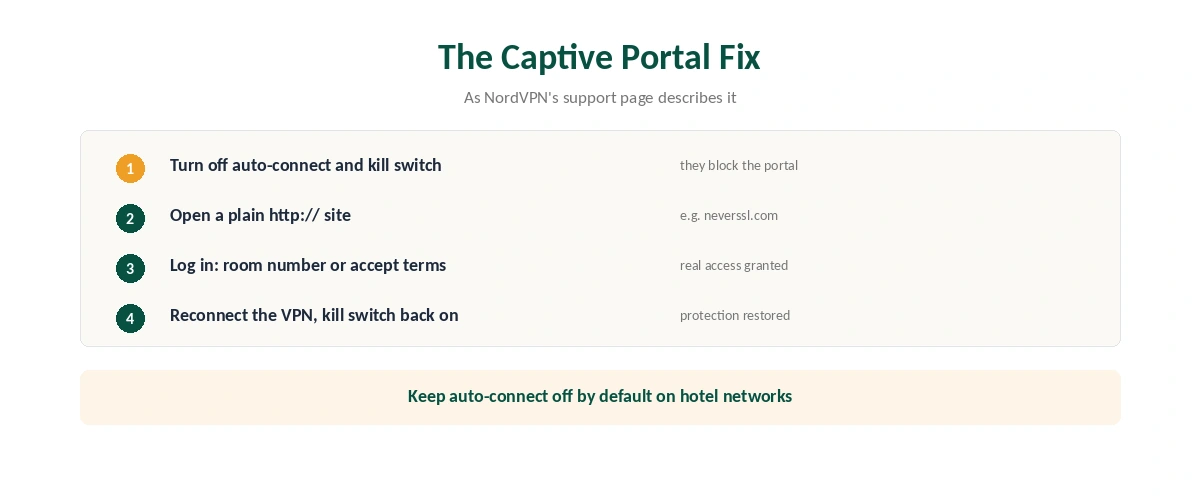 VPN not working on hotel Wi-Fi: the five-step captive portal fix