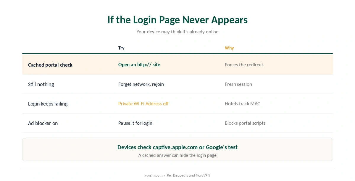 VPN not working on hotel Wi-Fi: what to try when the captive portal login page never appears