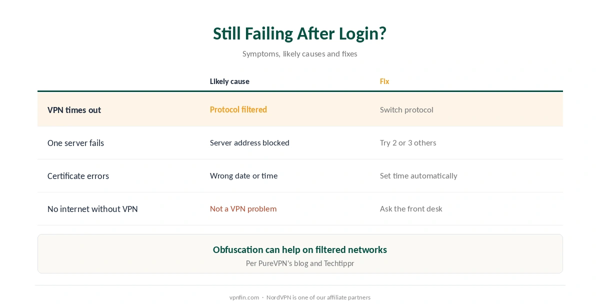 VPN not working on hotel Wi-Fi after login: symptoms, likely causes and fixes