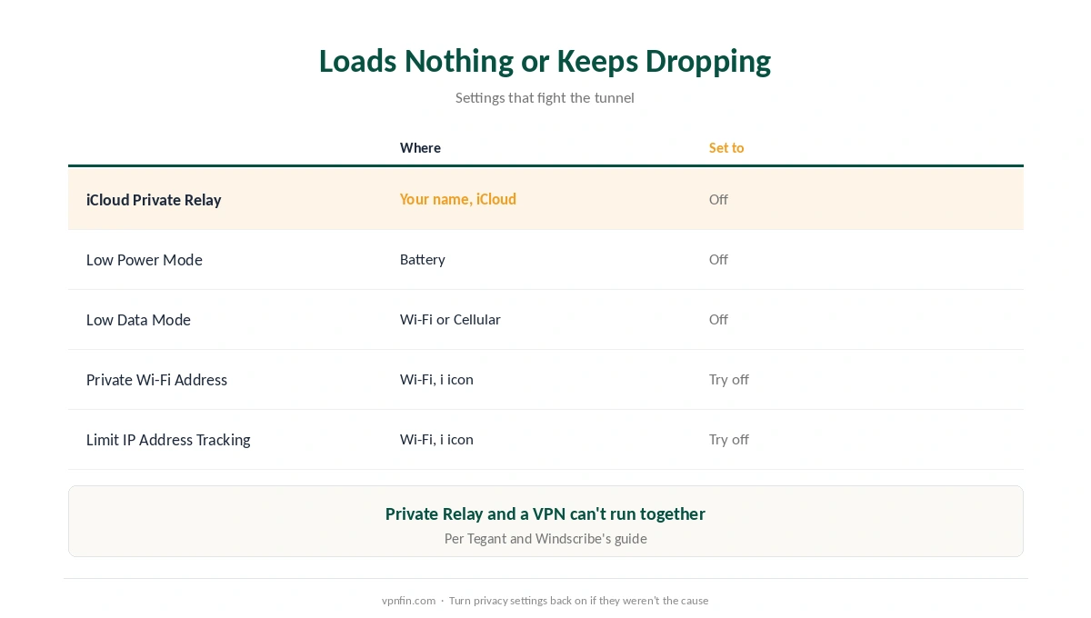 VPN not working on iPhone: fixes for connections that load nothing or keep dropping