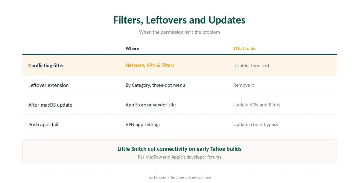 VPN not working on Mac: removing conflicting filters and leftover network extensions