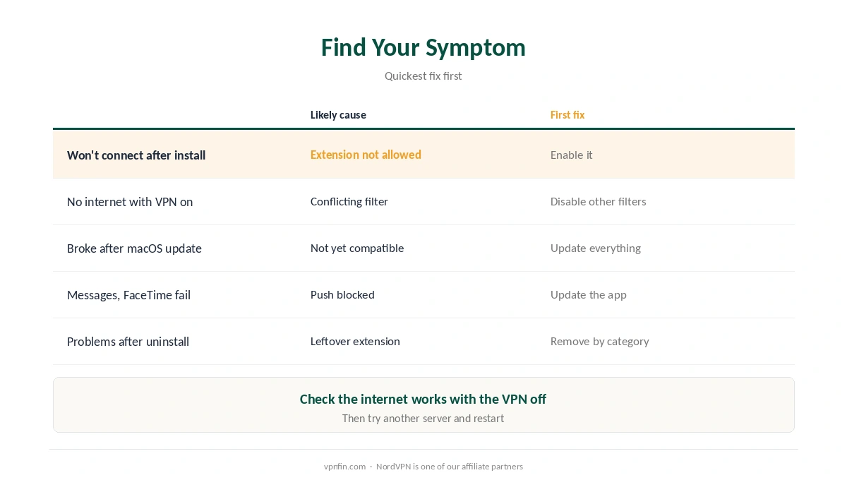 VPN not working on Mac: symptoms, likely causes and the first fix for each