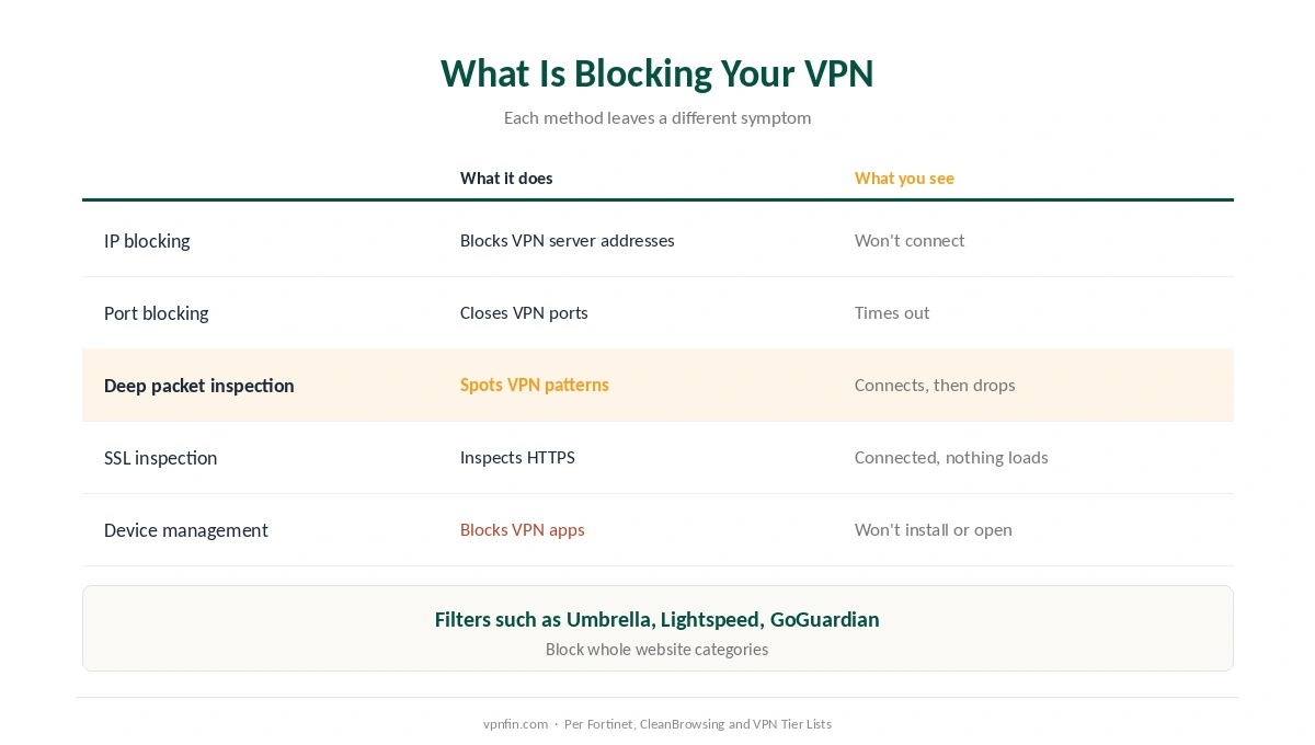VPN not working on school or work Wi-Fi: blocking methods and the symptoms each causes