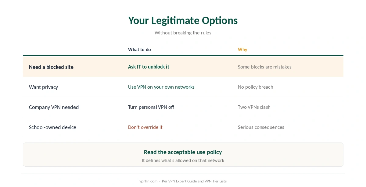 VPN not working on school or work Wi-Fi: legitimate options by situation