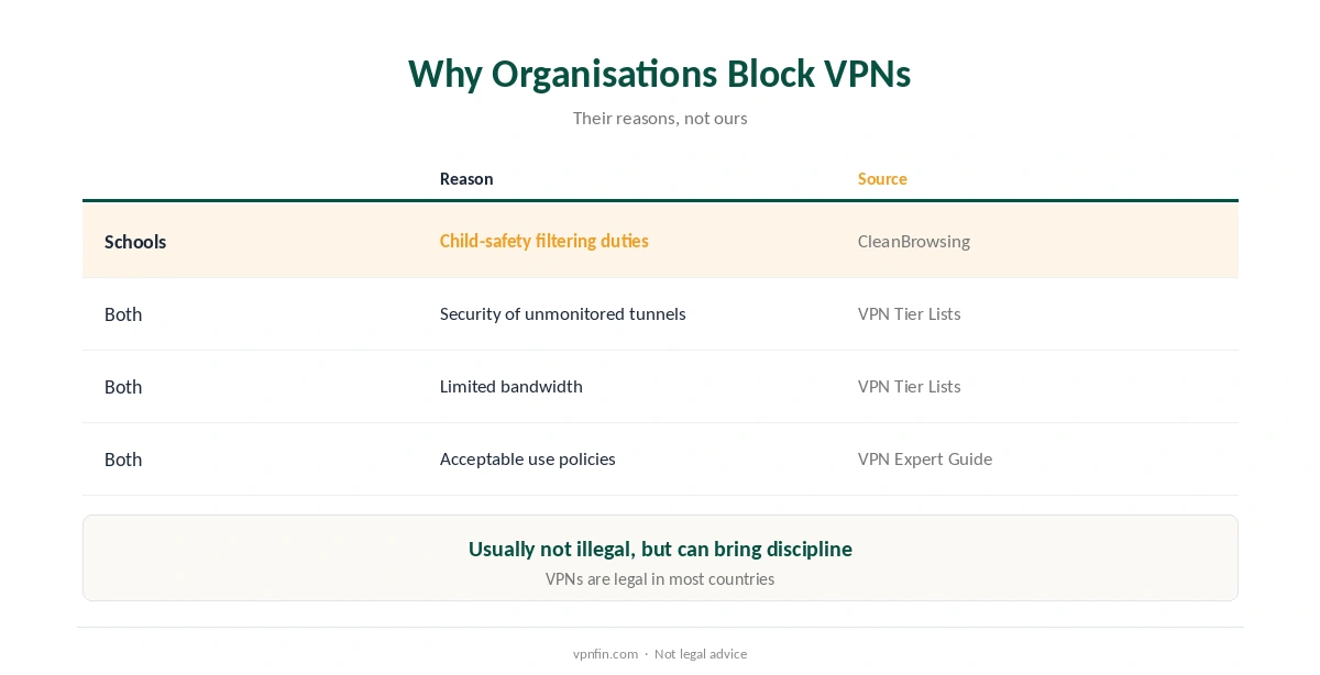 VPN not working on school Wi-Fi: why schools and employers block VPNs