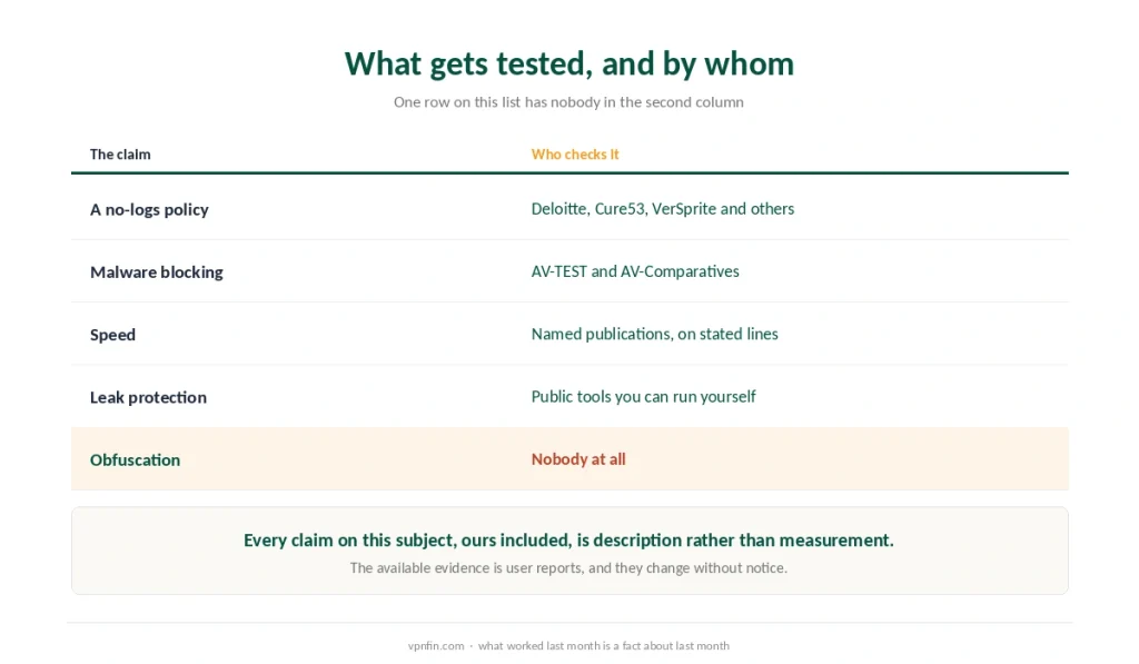 Which VPN claims are independently verified and by whom, with obfuscation as the one nobody checks