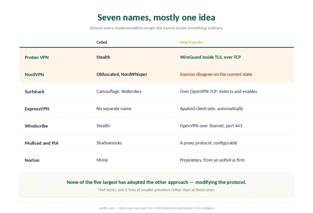 Seven providers and the names they give obfuscation, with how each implementation actually works
