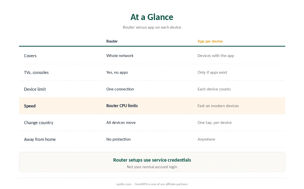 VPN router vs device at a glance: coverage, device limits, speed, country switching and travel