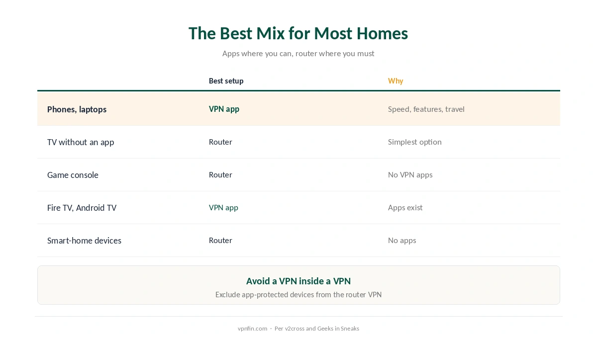 VPN router vs device: the best setup for phones, TVs, consoles and smart-home devices