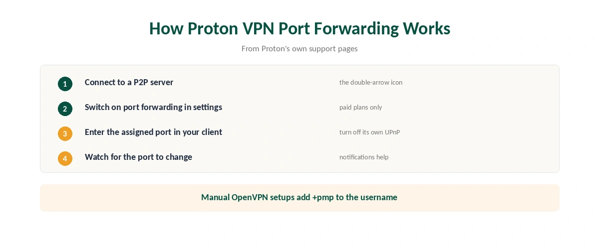How Proton VPN port forwarding works: connect to a P2P server, enable it, copy the assigned port, and watch for changes