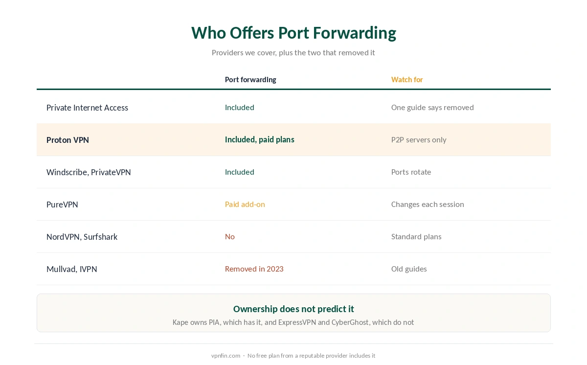 Which VPN providers offer port forwarding in 2026, which do not, and which removed it in 2023
