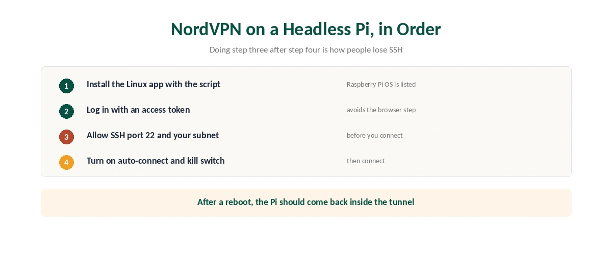 Setting up NordVPN on a headless Raspberry Pi in the right order: install, token login, allowlist SSH and subnet, then kill switch and connect