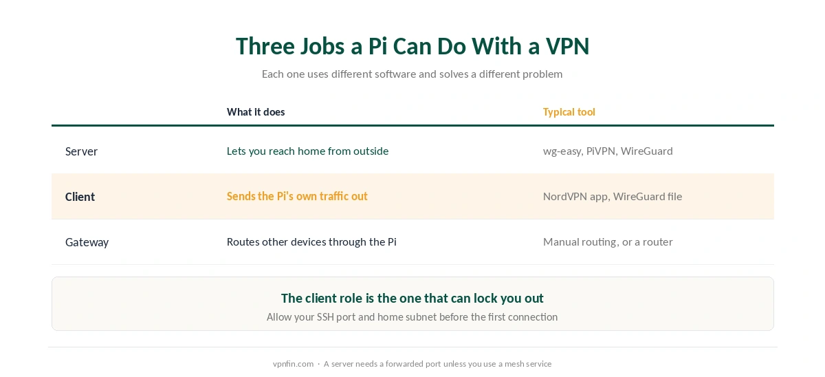 The three VPN roles a Raspberry Pi can play: server for remote access, client for its own traffic, gateway for other devices
