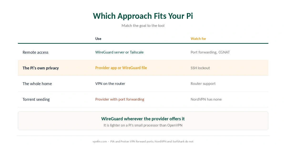 Which VPN approach fits a Raspberry Pi: remote access, the Pi's own traffic, the whole home, and torrent seeding