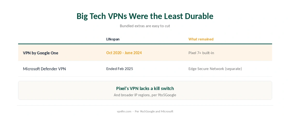 Big Tech VPN shutdowns: Google One VPN and Microsoft Defender VPN timelines