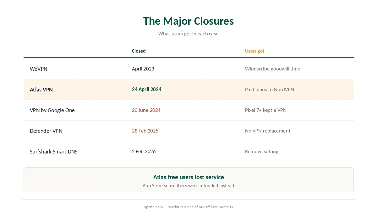 VPN shutdowns: WeVPN, Atlas VPN, Google One VPN, Microsoft Defender VPN and Surfshark Smart DNS