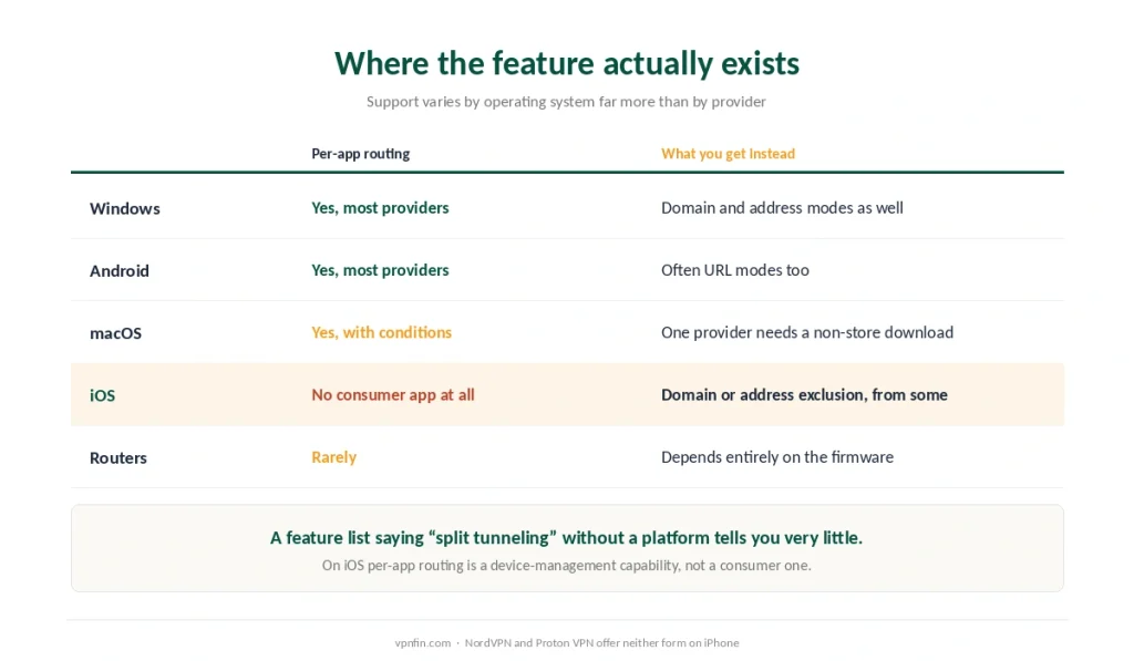 Where per-app split tunneling exists by operating system, and what each platform offers instead