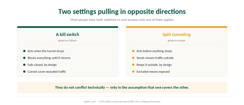 A kill switch and split tunneling compared by what each one governs and when each one acts
