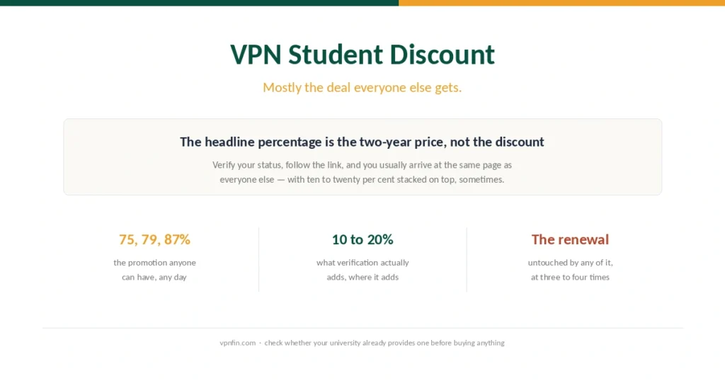 Cover for the VPN student discount guide, separating the standard promotion from what verification actually adds