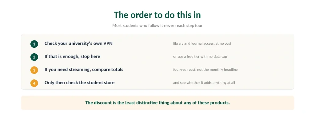 The order to work through before buying a student VPN, starting with the one your university already provides