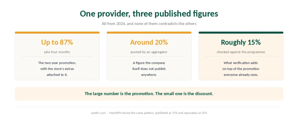 Three published figures for the same provider's student discount, and what each one is actually measuring