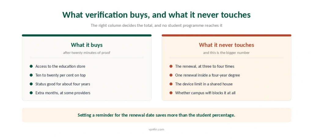 What student verification buys on a VPN subscription compared with the costs it never reduces