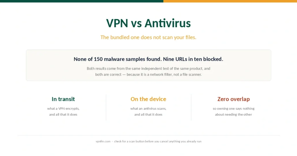 Cover for the VPN and antivirus comparison, showing that the two protect different things and do not overlap