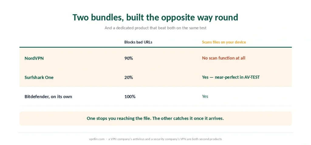 NordVPN and Surfshark bundles compared by URL blocking and file scanning, against a dedicated antivirus