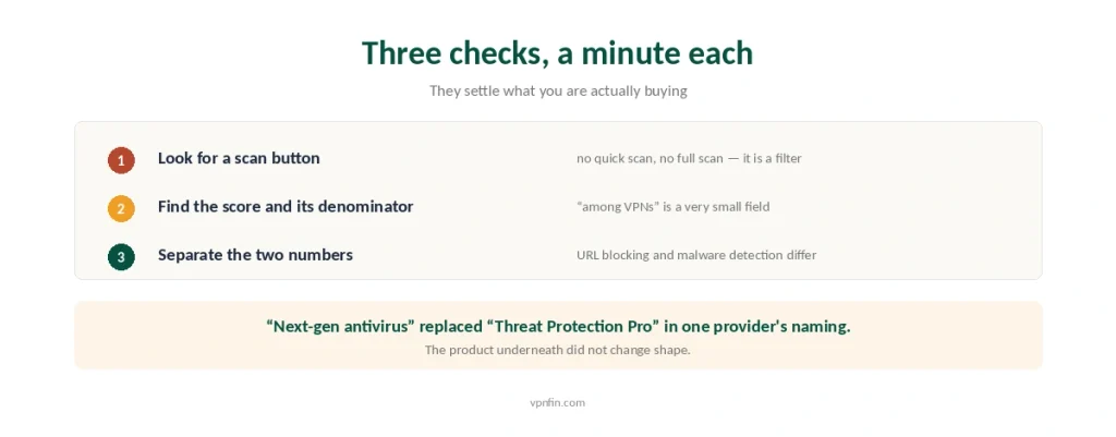 Three checks that reveal whether a bundled antivirus scans files or only filters websites