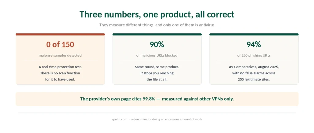 Three test results for the same bundled product, showing why zero detections and ninety per cent blocking are both correct