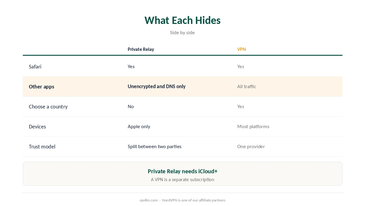 VPN vs Private Relay: what each hides, from Safari to other apps, countries and devices