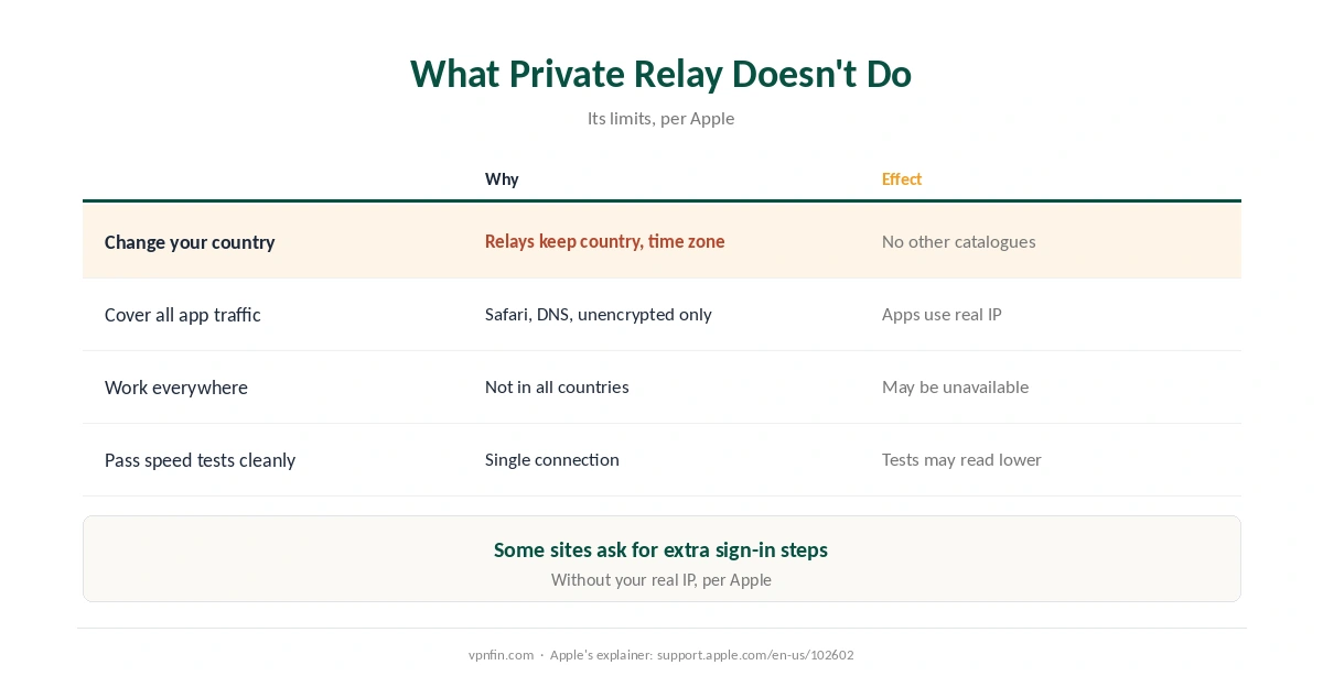 What iCloud Private Relay doesn't cover, compared with a VPN
