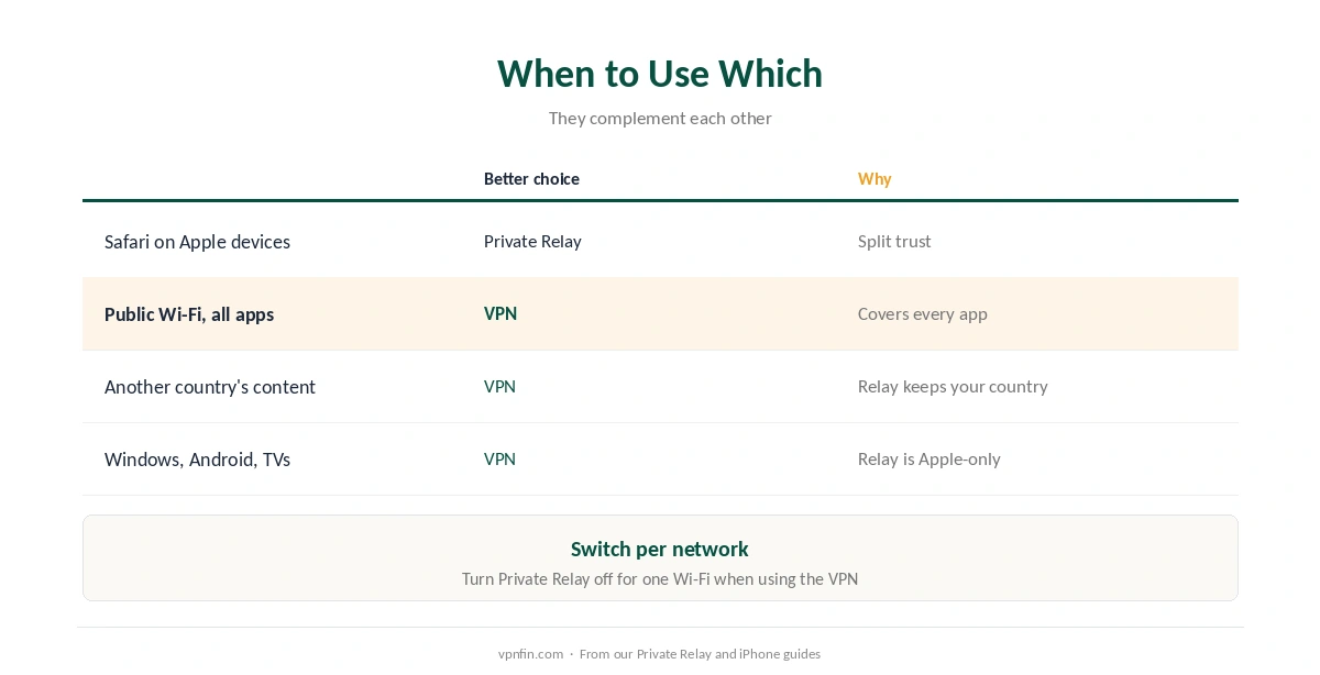VPN vs Private Relay: which to use for browsing, public Wi-Fi, streaming and other devices