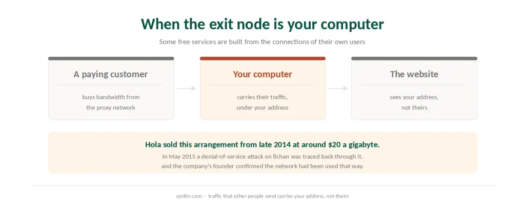 How a free proxy network routes a paying customer's traffic through another user's computer and address