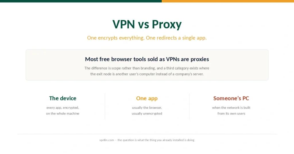 Cover for the VPN and proxy comparison, showing device-wide encryption against a single redirected application