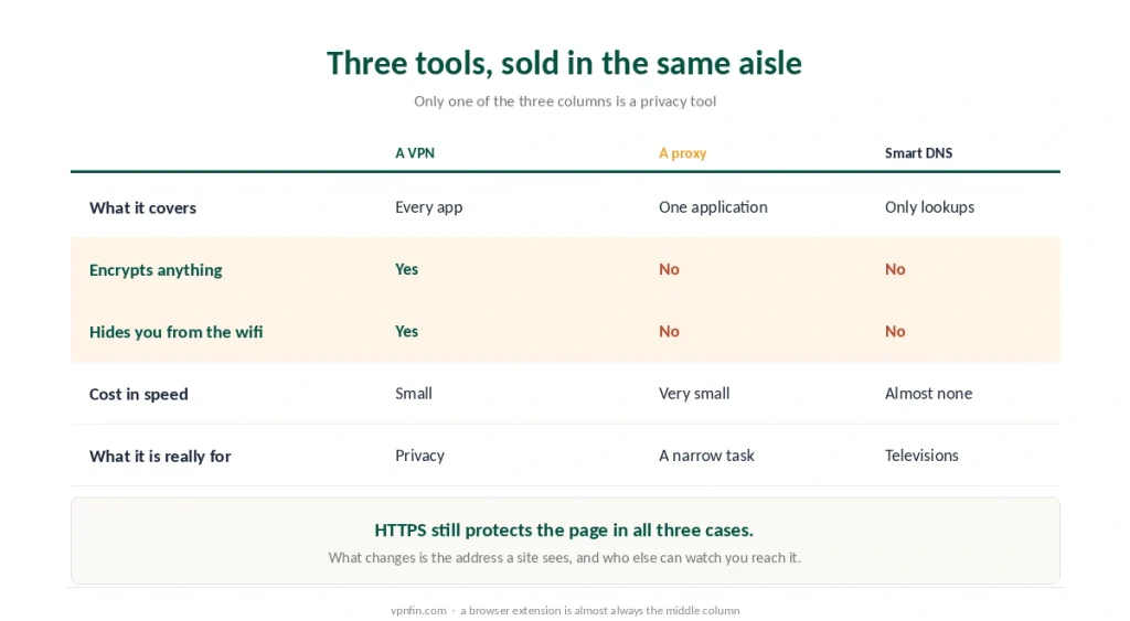 A VPN, a proxy and Smart DNS compared by what each covers, whether it encrypts and what it is really for