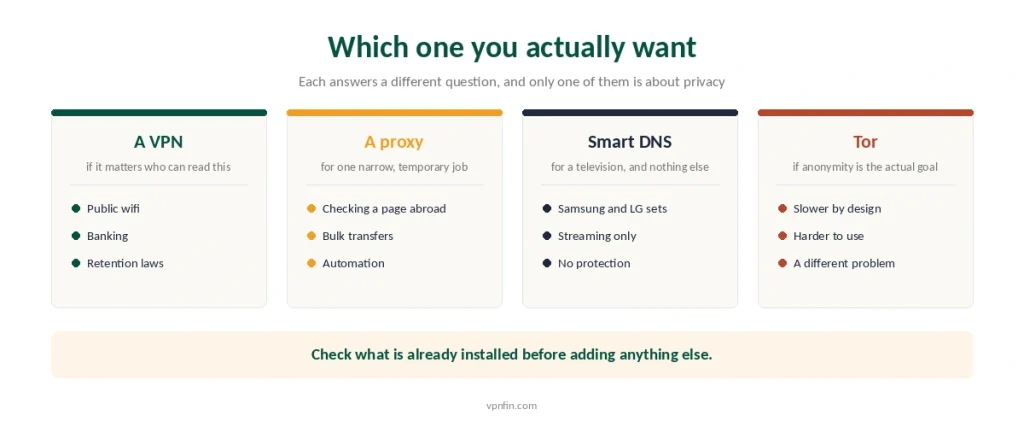 Four tools and when each one is the right choice, from public wifi to anonymity