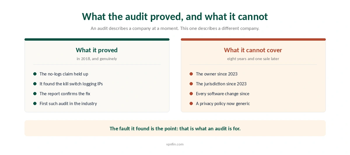 What the 2018 Leviathan audit of VyprVPN proved and what it cannot cover after the ownership change