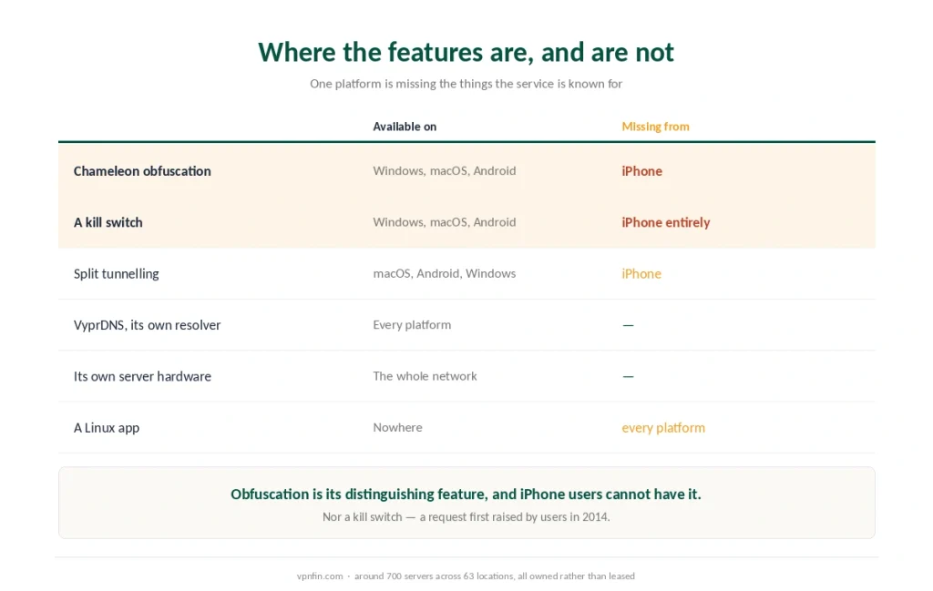 Which VyprVPN features are available on each platform and which are missing from iPhone