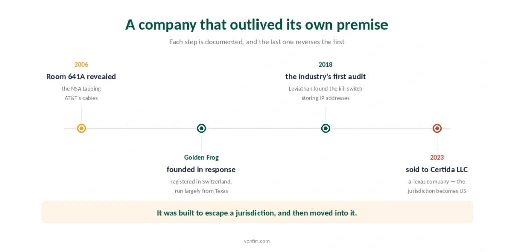 A timeline from the Room 641A revelation to the 2023 sale of VyprVPN to a Texas company