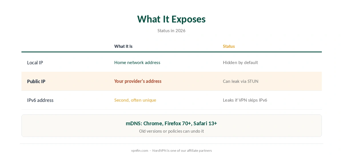 WebRTC leak: which addresses can be exposed, and their status in 2026