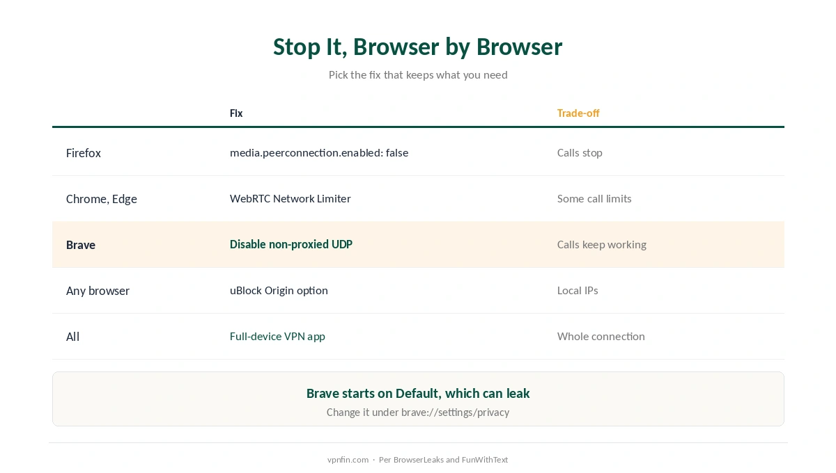 How to stop a WebRTC leak in Firefox, Chrome, Edge and Brave