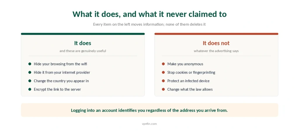 What a VPN does compared with the four things it is often advertised as doing but does not