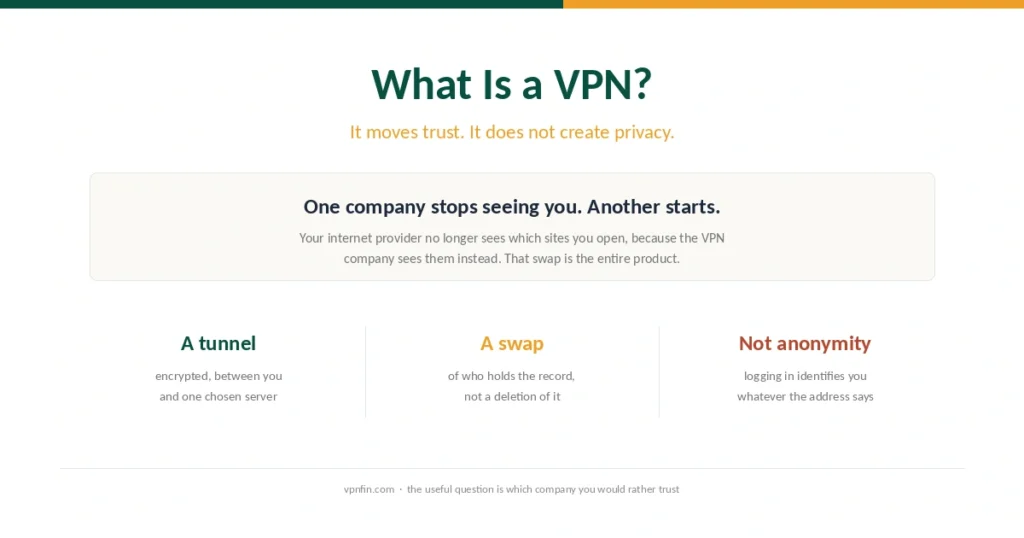 Cover for the VPN explainer, showing that a VPN moves who can see your traffic rather than making you anonymous